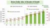 ‘Green-collar’ job openings hit high