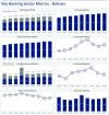 Bahrain banks hold highest profit margins and credit growth in GCC