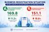 Vietnam sees surge in new business formation and registered capital in first half