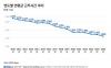 South Korea’s working hours decline, still above OECD average