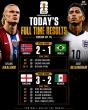 Brazil eliminated, England into quarter finals: 2026 World Cup