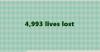 Idaho nears a milestone of enduring tragedy: 5,000 dead of COVID
