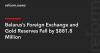 Belarus’s Foreign Exchange and Gold Reserves Fall by $881.8 Million