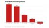 Oil & Gas, Industrial goods made NGX best sectors in H1