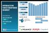 Interactive Voice Response Market Size to Worth USD 10.76 Billion by 2035 | Research by SNS Insider