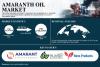Amaranth Oil Market Size to Hit USD 2,756.34 Million by 2035 as Clean Beauty Demand Surges | SNS Insider