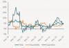 Corporate caution slowed May credit growth …as PSCE up by 4.3% year-on-year, down from 4.8% in April