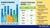 Bangladesh FDI rises 45% but still trails major regional peers