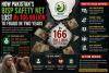 How Pakistan’s BISP Safety Net Lost Rs 166 Billion to Fraud in Two Years