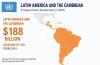 Latin America Draws More Foreign Investment, but Fewer New Projects Raise Questions