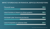Gigamon 2026 Survey: 98 Percent of Breached Financial Services Organizations Report Material Impact as AI-Driven Threats Escalate