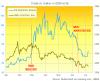 Gold and Silver Sink as Death of US-Iran MOU Sends Oil, Rates Jumping