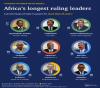 Africa’s Longest Serving Leaders: It’s Not About Time, But Holding onto Power