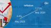 Inflation hits 7.72% as food and transport costs climb