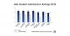 GBS outperforms the higher education sector across all seven themes in National Student Survey 2026