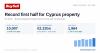 Record half-year for Cyprus property: 10,007 sales and €2.23 billion change hands