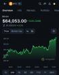 Bitcoin Stages Powerful Comeback Above $64,000 as Bulls Revive $100K Price Dream