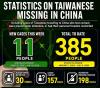 Cases of Taiwanese detained, missing in China rising rapidly