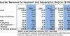ESD Alliance Reports Electronic System Design Industry Posts $5.7 Billion in Revenue in Q1 2026