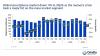 Global smartphone market slumps 4% in Q2, but Apple and Samsung defy trend