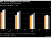 Australia Consumer, Business Confidence Rise as Fuel Prices Ease