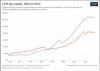 The Tale of Two Countries: Elite Stake and Development