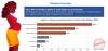 South Sudan records 35 newborn deaths per 1,000 live births -Report