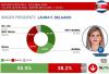 Laura Fernández ranks among the top three presidents in Latin America