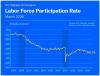 The biggest workforce shortage in U.S. history is being overshadowed by AI