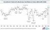 European business confidence in Vietnam surged in second quarter