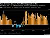 Peru Growth Misses Forecasts on Weak Fishing, Manufacturing