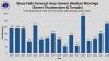 Sioux Falls seeing 2nd highest year for storm warnings since 2010