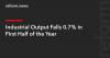 Industrial Output Falls 0.7% in First Half of the Year