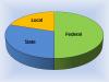 Economy1 hour ago FAAC Distributes N2.55trn June Revenue to Federal, State, Local Governments By Adedapo Adesanya The Federation Account Allocation Committee (FAAC) distributed about N2.550 trillion from the revenue generated by the nation...