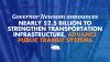 Governor Newsom announced nearly $2.5 billion to strengthen transportation infrastructure and advance public transit systems across the state