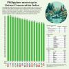Philippines moves up in nature conservation index