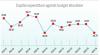 Nepal’s development spending short of even half of annual allocation