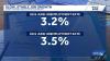 Iowa unemployment rate steady at 3.2% in June