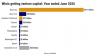 California still dominates technology’s nectar: venture capital