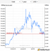Gold Price Floor 'Holds' as AI Tech Slump Escalates