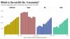 California remains world’s No. 4 economy – barely