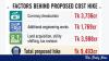 Dhaka-Ashulia Expressway: Cost poised to climb 54%