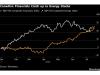 Canada bank stocks close in on top spot as energy momentum fades