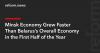 Minsk Economy Grew Faster Than Belarus’s Overall Economy in the First Half of the Year