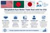 Bangladesh Eyes Better Trade Deal with the USA 