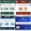 MHHS Warns as TB, COVID-19 and Whooping Cough Cases Rise 