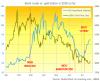 Gold and Silver Rise with Crude Oil as Iran War Escalates, AI Tech Debt Hits Headlines