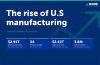 MISUMI Americas releases reshoring report, supports manufacturing training bill