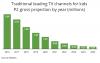 Kids' Media Has A Measurement Problem, While Ad Industry Has A Trust Problem