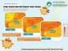 Observatory forecasts sunny, hot weather for coming days